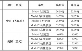 老外车主不去闹？海外车主怎么看特斯拉全球降价潮和