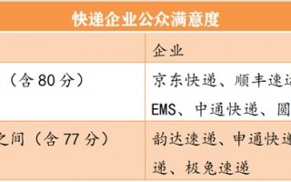 国家邮政局公布快递满意度排名：京东第一、邮政第三