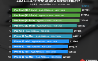 3月iOS设备性能榜：最强iPhone仅排第6