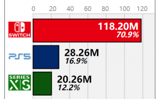 超越索尼PS4！任天堂Switch全球销量达1.18亿台：史上销量第四主机