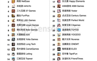 中国手游厂商全球吸金最新排行：腾讯登顶 米哈游第三