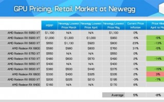 AMD显卡均价已无限接近原价 NVIDIA仍任重道远