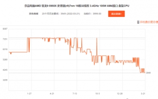 AMD YES归来！16核旗舰锐龙9 5950X跌至史低价