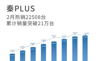 力压丰田卡罗拉！比亚迪秦PLUS 2月狂卖2.2万台：再夺A级新能源轿车销冠