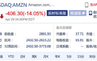 亚马逊大跌超 14%，创 2006 年 7 月份以来最大单日跌幅