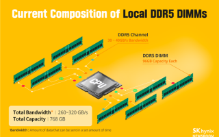 比你家SSD还大 SK海力士发布CXL标准DDR5内存：容量轻松超越1TB