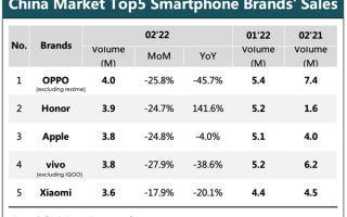 中国智能手机最新销量出炉！荣耀逆袭苹果 成唯一大涨品牌