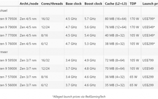 锐龙7000下月见 AMD狂下5nm订单： 这次管够