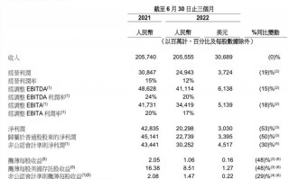 阿里巴巴 2023 财年 Q1 营收 2055.6 亿元，调整后净利润 302.5 亿元同比下降 30%