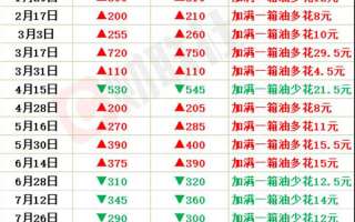 油价上调！加满一箱92号油多花7.5元 “三桶油”回应确保稳定供应