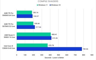 发布一年后：Win11性能速度终于赶上Win10