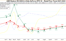 AMD/NV显卡价格连续下跌：RX 6000创13个月新低