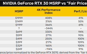 显卡到底该卖多少钱？RTX 3090 Ti最离谱 贵了足足1.5倍！