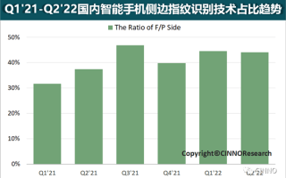 你的手机怎么解锁？上半年国产手机侧边指纹搭载率达44%