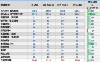 Intel Arc显卡驱动终于改了！专门优化3DMark跑分