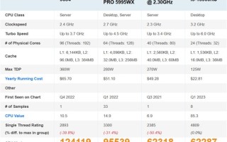 AMD Zen4旗舰新U屠榜最快处理器：一颗抵两颗6GHz i9-13900KS