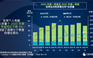 今年最大黑马！华硕电脑出货量暴增24%：首次进入全球前五