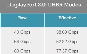 HDMI 2.1标准引发争议 DP 2.0吸取教训：线缆要认证了