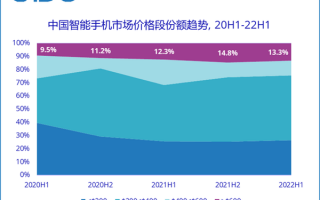 2022上半年中国600美元以上高端手机市场份额涨了