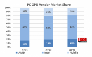 PC销量崩盘：NVIDIA显卡需求下滑 AMD次之！经销商称不大降价没戏