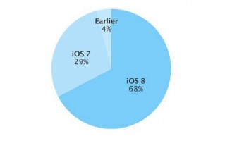 iOS 8升级率上升到68%：仍低于去年iOS 7