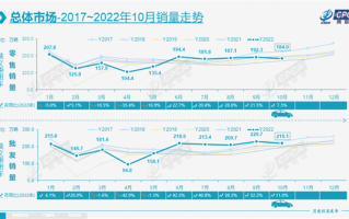 10月自主汽车品牌市占率超51.5%创历史新高 主流合资继续暴降