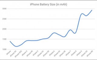 号称“机如纸薄”的 iPhone，其实变得越来越厚