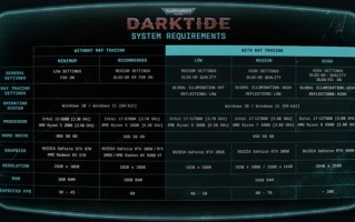 《战锤40K：暗潮》硬件配置公布：A卡很受伤 4K光追需RTX 4080显卡