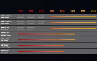 迟来的福利：AMD 300系主板主板官方升级锐龙5000