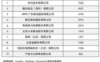 专利数超美日韩总和！中国民营企业发明专利授权量：华为腾讯OPPO前三没悬念