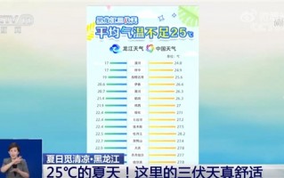 黑龙江近21年三伏天平均气温低于24℃：惬意得过分了