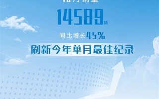 法系车独苗崛起 神龙汽车公布10月销量：卖出1.4万同比大增45%