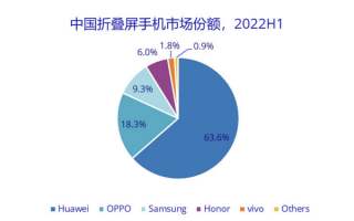 华为折叠屏手机赢麻了：国内销冠！一个能打的都没有