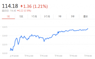 苹果股价猛涨：一年涨了53.5%