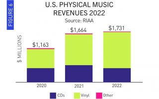 黑胶唱片在美国连续 16 年增长，2022 年销售额 12 亿美元，销量超过 CD 800 万张