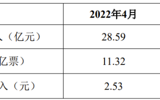 韵达股份：4 月快递服务单票收入 2.53 元，同比增长 24.02%