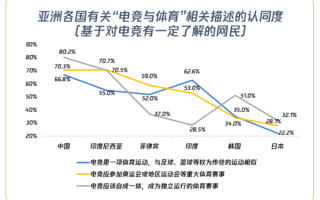 《2022亚洲电竞行业发展报告》公布：近七成网民认可电竞是体育运动