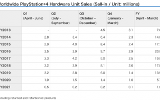 PS4总销量或已定格在1.172亿台 即将被Switch超过