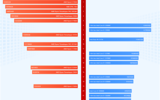 鲁大师排行榜：AMD Zen4巨大优势碾压Intel 13代酷睿