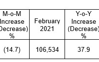 台积电 2 月销售额 1469.3 亿新台币同比增长 38%