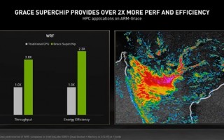 NVIDIA 144核心超级CPU逆天！性能2倍于Intel、能效2.3倍