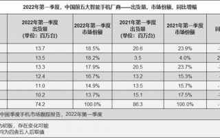 一季度国内智能手机市场OPPO排名第一：OPPO Reno7系列热销