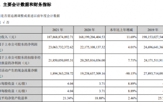 格力电器 2021 年营收 1878.69 亿元同比增长 11.69%