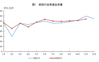 怪不得大家不公布双11数据了 11月快递量出炉：大跌