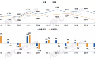 2021年国内彩电销量：跌惨了