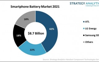 2021 年智能手机电池市场份额：ATL 份额近半一骑绝尘，LG、三星分列二三名