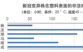 两地疫情或与韩国进口服装有关 奥密克戎常温下能活多久？远超你认知