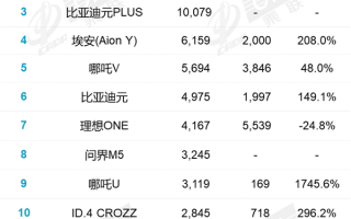 4月新能源SUV销量排名：比亚迪霸榜前3、极氪001要另眼相看