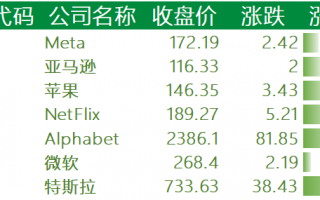 政策拉动新能源汽车：美股迎来四连涨，中概科技股普涨