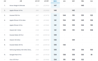 iPhone 14 Pro DXOMARK拿到146高分：1分之差 屈居世界第二